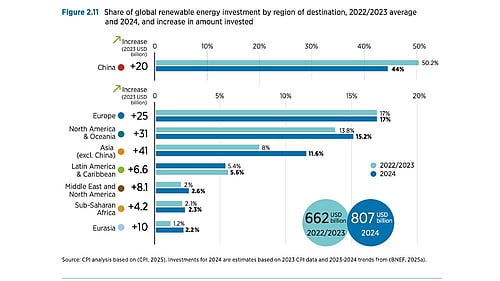 Solar PV Investment Surged To New Global Record In 2024: IRENA