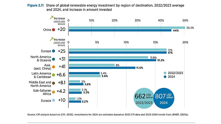 Solar PV Investment Surged To New Global Record In 2024: IRENA