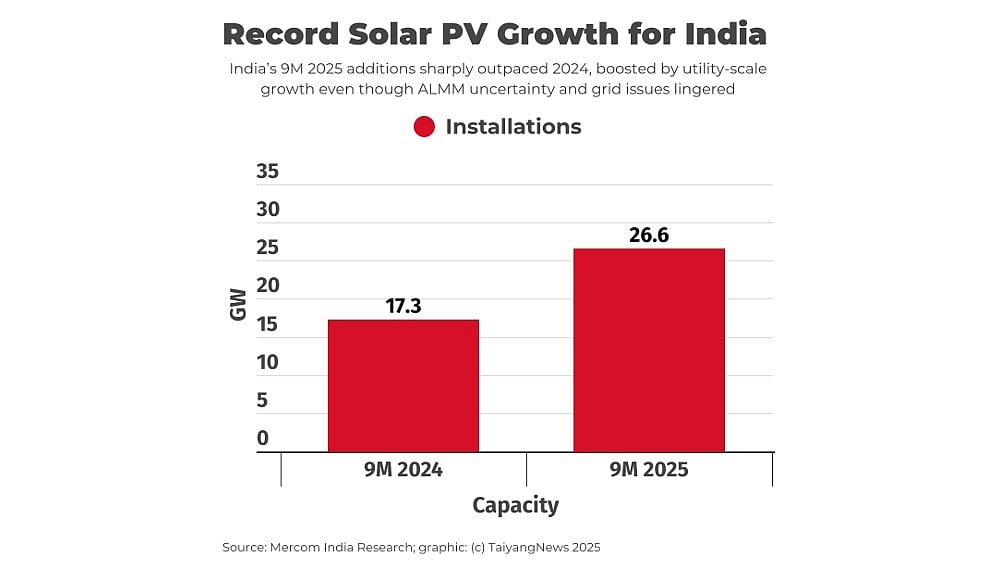 India’s Solar PV Installations Hit Record 26.6 GW In 9M 2025