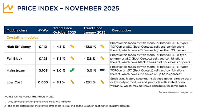 Global Solar PV Module Prices Hold At Historic Lows: pvXchange