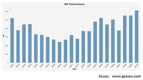 China’s Jan-Oct 2025 silicon wafer export volumes rise, but value declines