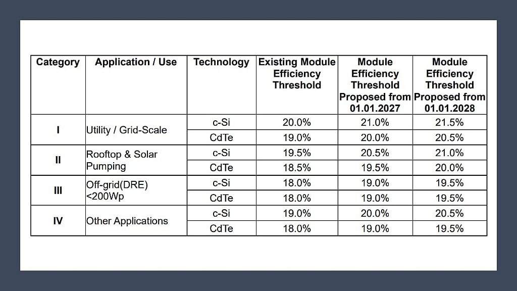 Max Module Efficiency MNRE Proposes Raising Solar PV Module Efficiency For ALMM List-I