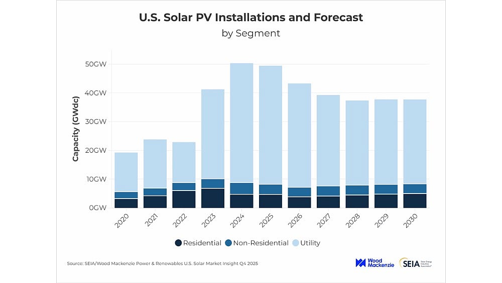 US Brings Online 11.7 GW New Solar PV Capacity In Q3 2025: SEIA & Wood ...