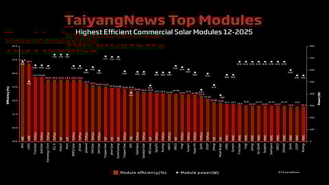 Cell efficiency matters: For our monthly top module listing we have chosen a benchmark efficiency of 21.5%. The list of 47 commercial products shows that today PERC is not able to support module efficiencies beyond 21.7% – and high efficiency cell architectures are required beyond that level.(Source: TaiyangNews)