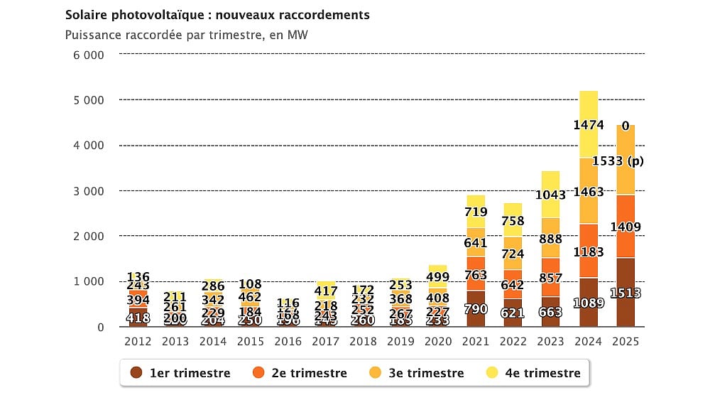 France Installed 4.5 GW Solar PV Capacity In 9M 2025