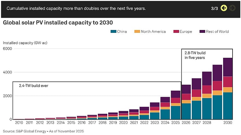 Global Solar PV Installations Set For 1st Annual Decline In 2026