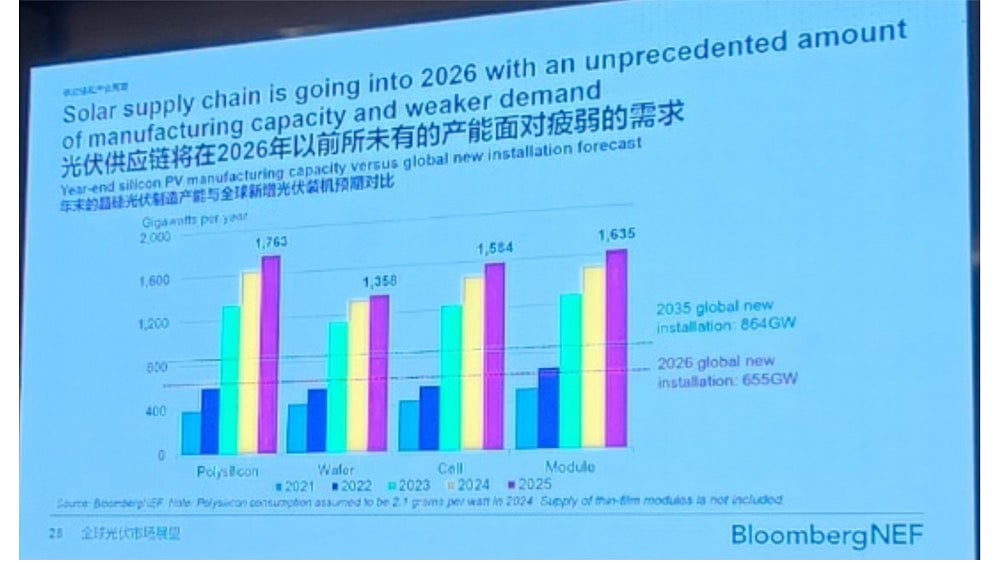 Global Solar Market Faces Pressure, But Long-Term Growth Intact, says ...