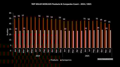 Listings in Flux: Monthly count of products and companies listed in the TOP SOLAR MODULES ranking for 2024/2025 shows a gradual contraction in total products toward H2 2025, while the number of participating companies remained at 33. (Source: TaiyangNews)