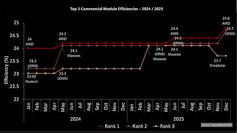 BC Sets the Pace: AIKO increased the leading commercial module efficiency from 24.0% to 24.8% over the 2-year period, while LONGi reached 24.7% by the end of 2025. The 3rd rank showed higher variability, with changes involving Maxeon, Huasun, and Trinasolar. (Source: TaiyangNews)