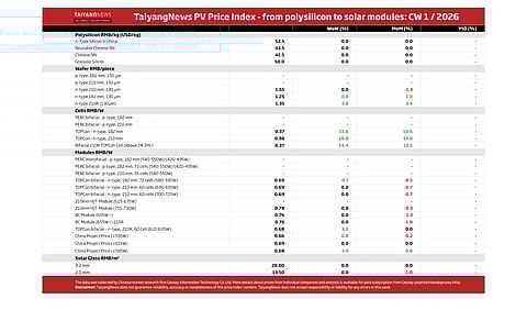Price Index CW1 2026