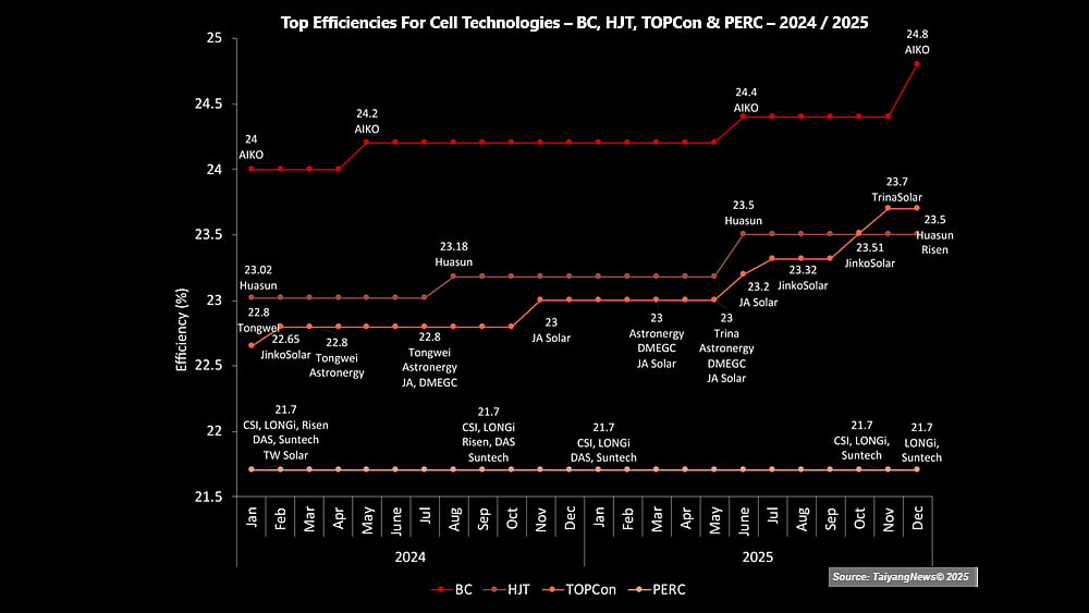 Top Efficiency By Cell Technology
