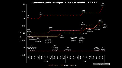 Efficiency Spread Across Technologies: BC increased its benchmark efficiency to 24.8%, while TOPCon surpassed HJT to reach 23.7%. HJT remained at 23.5%, and PERC stayed unchanged at 21.7%. (Source: TaiyangNews)