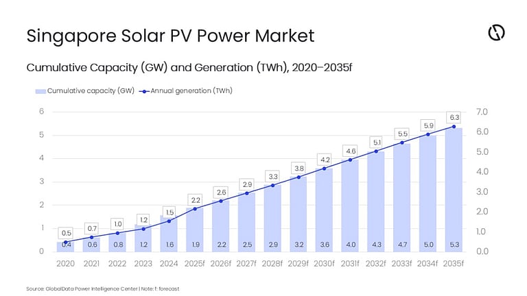 Singapore’s Solar PV Capacity To Exceed 5 GW By 2035