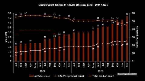 High-Efficiency Expansion: The number of products in this band increased from 9 to 21, while its share rose from 16% to 47%, even as the total number of listed modules declined toward the end of the period. (Source: TaiyangNews)