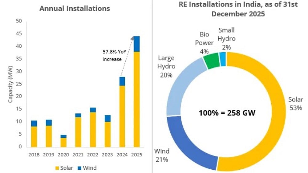 India Installed Close To 38 GW Solar PV Capacity In 2025