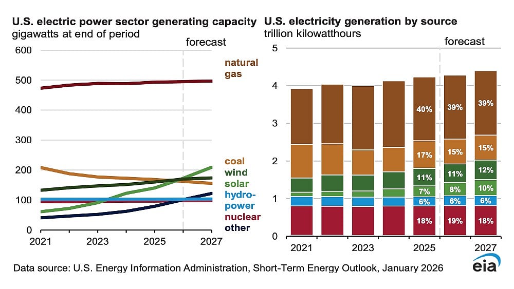 EIA Sees 69 GW Of New Solar Installations In 2026 & 2027