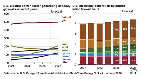 EIA projects solar generation to rise by 21% in both 2026 and 2027, following a strong 33% increase in 2025. (Photo Credit: EIA)