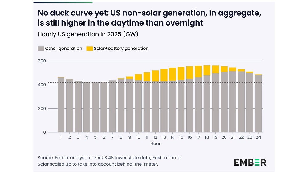 Solar Energy Dominated US Electricity Demand Growth In 2025