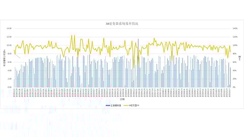 Utmolight’s perovskite PV modules in Daqing Base Phase III average PR 100% 