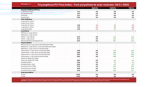 Price Index CW5 2026