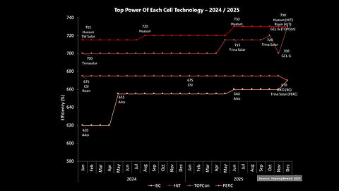 echnology-Wise Power Leaders: During 2024-25, HJT maintained the highest module power, reaching 730 W, followed by TOPCon at 720 W, BC at 670 W, and PERC at 670 W. (Source: TaiyangNews)