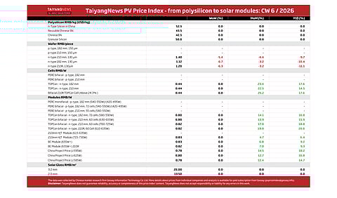 Price Index CW6 2026