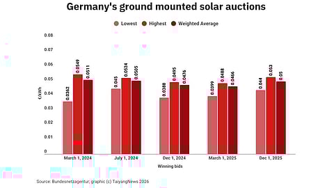 Winning tariffs in Germany’s December 1, 2025, ground-mounted solar auction ranged from €0.044/kWh to €0.053/kWh, with the average rising slightly from the prior round but well below the €0.068/kWh cap. 
