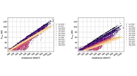 Outdoor Pmax versus irradiance for modules YZ517 (left) and YZ518 (right) from June 2024 to May 2025. While YZ517 maintains a relatively consistent response, YZ518 shows progressive performance decline over time. (Photo Credit: Progress in Photovoltaics / Wiley)