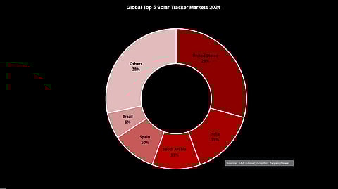 Regional Share: Tracker shipments hit 112 GW in 2024. The US led with 29%, as India and Saudi Arabia accelerated growth and Spain and Brazil maintained stable demand. (Source: S&P Global; Photo Credit: TaiyangNews)