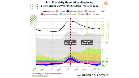 Solar Ireland