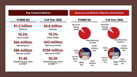 Canadian Solar 2025 financials