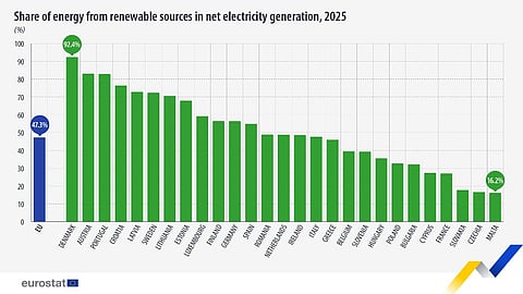 Eurostat 2025 EU RE Share