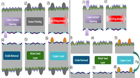 Stacked Ni/Cu/Ag-plated contacts on TOPCon cells provide a pathway to significantly reduce silver usage while maintaining electrical performance. (Photo Credit: ECKERT et al, IEEE Journal of Photovoltaics, 2026)