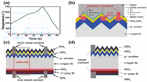 LECO-treated contacts form narrower Ag-Si interaction regions, helping reduce recombination losses at the front-side emitter. (Photo Credit: Progress in Photovoltaics: Research and Applications, 2026; John Wiley & Sons Ltd.)