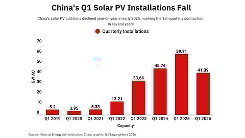 China Solar Q1 2026  