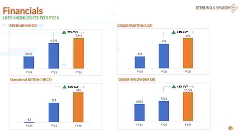 The graph presents SWREL’s FY2026 performance, showing revenue growth and increased order visibility. (Photo Credit: Sterling and Wilson Renewable Energy Limited) 