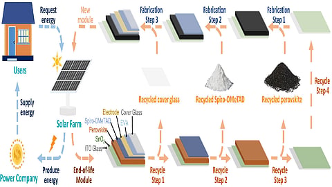 Layer-by-layer recycling of perovskite PV modules enables recovery of glass, transport layers, and perovskite materials for reuse. (Photo Credit:  Xun Xiao et al., Nature (2025), CC BY 4.0)