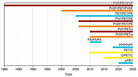 The study tracks the transition of PV backsheet materials over more than three decades, showing the rise of coated PET and fluorine-free structures. 