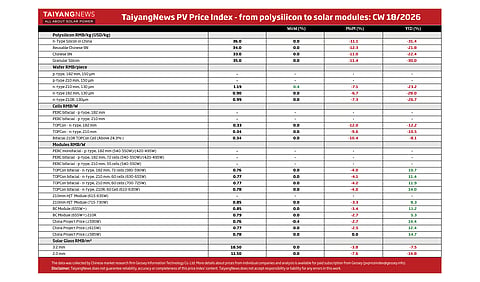 Price Index CW18 2026