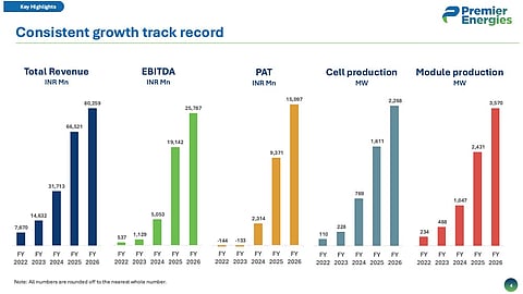 Premier Energies posted record FY2026 earnings as revenue crossed INR 80,000 million and margins remained steady during the year. (Photo Credit: Premier Energies Ltd.) 