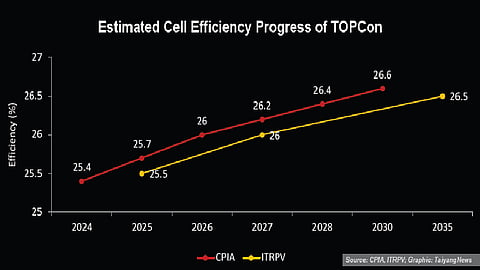 TOPCon technology combines advanced rear-side passivation with optimized contact engineering to reduce recombination losses and improve efficiency. (Photo Credit: TaiyangNews; Data Source: CPIA, ITRPV)
