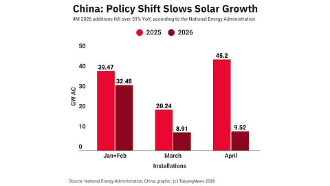China solar installations