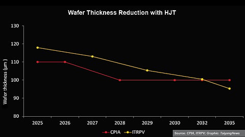 Thinner Wafers Ahead: According to CPIA and ITRPV, wafer thickness for HJT is expected to decline steadily from ~110-118 μm toward ~95-100 μm.