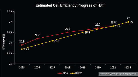 HJT has consistently ranked among the highest-efficiency crystalline silicon cell technologies, with roadmaps projecting further incremental gains over the coming decade. (Photo Credit: TaiyangNews, Data Source: CPIA, ITRPV)