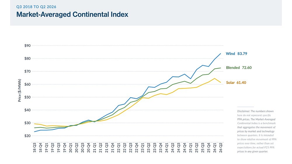 Europe Solar PPA Prices Rise In Q2 2026 As US Market Softens