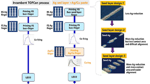 Solamet’s latest silver-lean metallization solutions cater to TOPCon, BC, and HJT cell technologies. (Image Credit: Solamet)