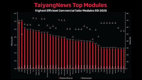 Cell efficiency matters: For our monthly top solar modules list, we use a benchmark efficiency of 21.5%. The list of 38 commercial products indicates that PERC is currently unable to support module efficiencies above 21.7%, and high-efficiency cell architectures are required to achieve higher levels.(Source: TaiyangNews)