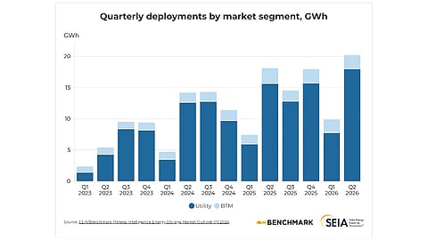 US Storage Market