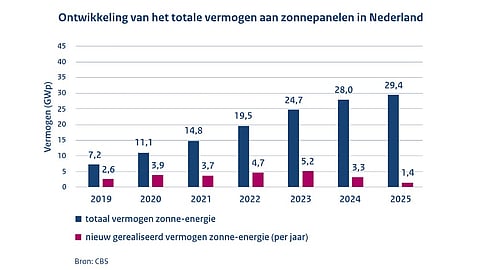 The Netherlands added 1.4 GW of solar capacity in 2025, taking total installed capacity to 29.4 GW.