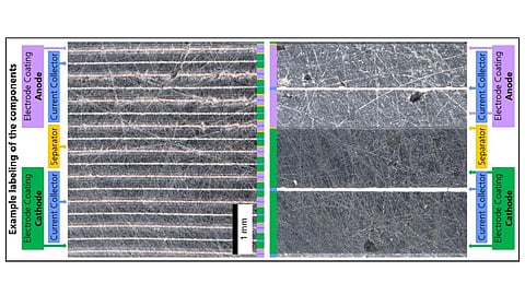 Fraunhofer ISE’s new battery architecture uses electrode coatings up to 800 µm thick, reducing the number of current collectors and creating more room for active material. 